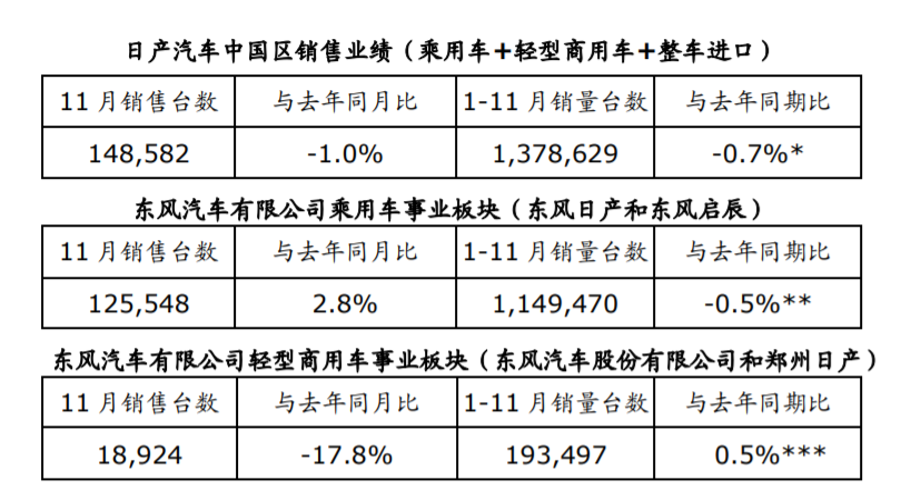日产发布中国区业绩：东风日产1-11月销量同比增长0.8%