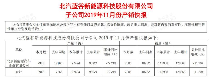 28家车企11月销量一览：豪华车企再创佳绩，新能源车企销量持续走跌