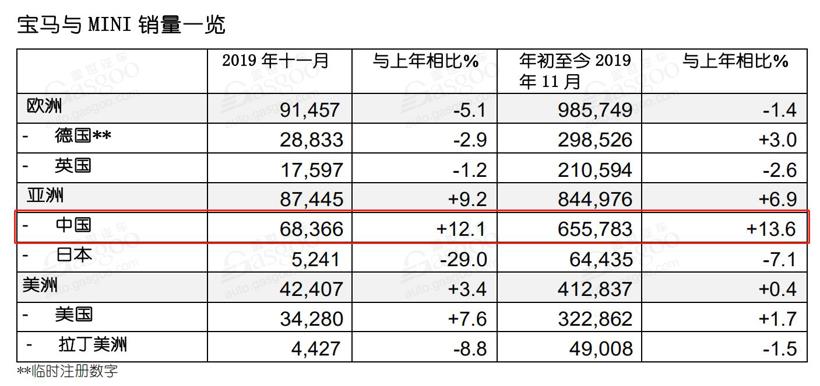 28家车企11月销量一览：豪华车企再创佳绩，新能源车企销量持续走跌