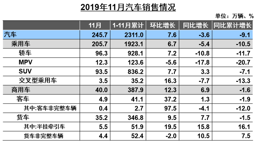 中汽协11月汽车产销解读：汽车销量降幅收窄至3.6%，新能源同比下滑43.7%