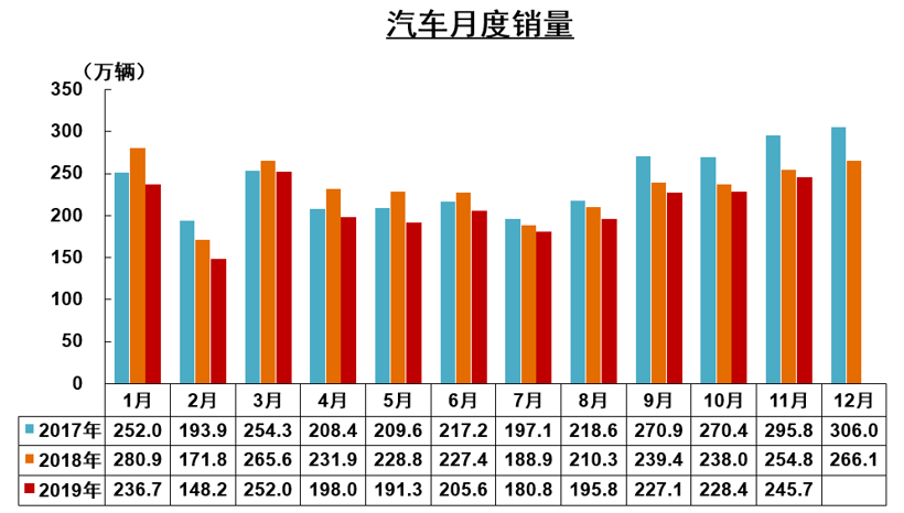中汽协11月汽车产销解读：汽车销量降幅收窄至3.6%，新能源同比下滑43.7%