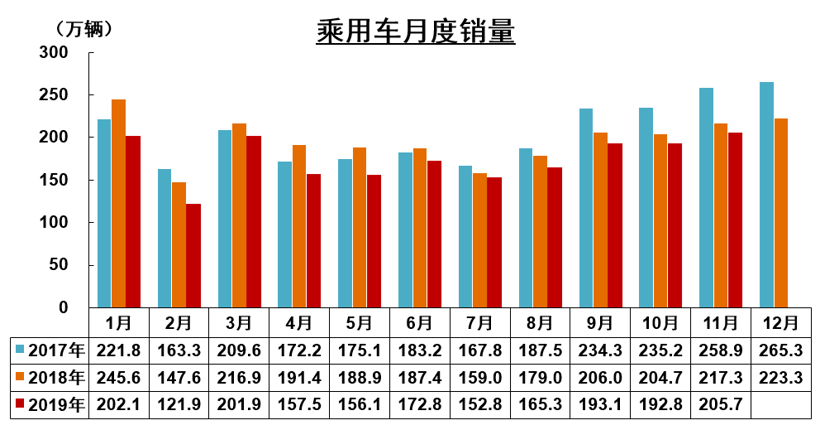 中汽协11月汽车产销解读：汽车销量降幅收窄至3.6%，新能源同比下滑43.7%