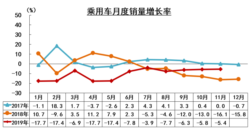 中汽协11月汽车产销解读：汽车销量降幅收窄至3.6%，新能源同比下滑43.7%