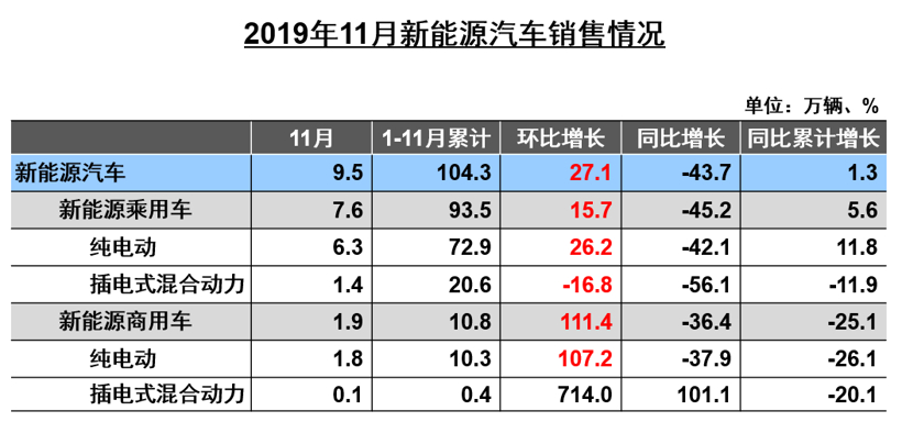中汽协11月汽车产销解读：汽车销量降幅收窄至3.6%，新能源同比下滑43.7%