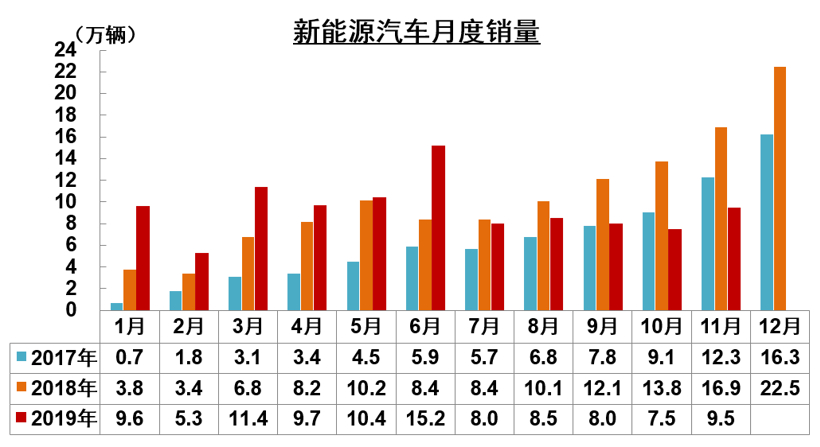 中汽协11月汽车产销解读：汽车销量降幅收窄至3.6%，新能源同比下滑43.7%