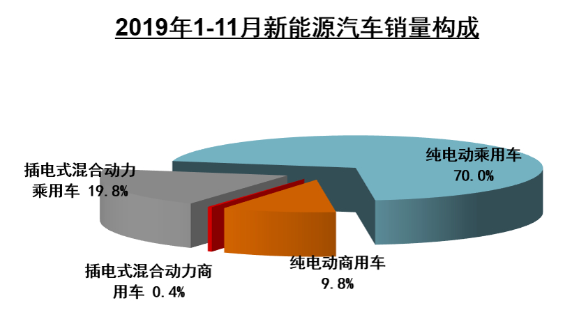 中汽协11月汽车产销解读：汽车销量降幅收窄至3.6%，新能源同比下滑43.7%
