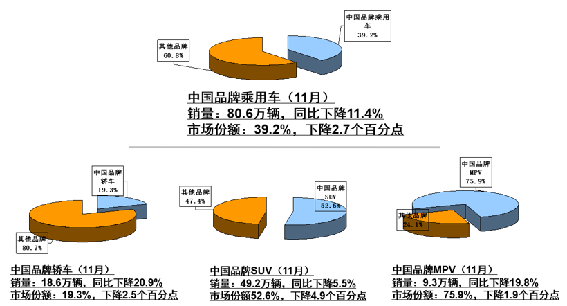 中汽协11月汽车产销解读：汽车销量降幅收窄至3.6%，新能源同比下滑43.7%
