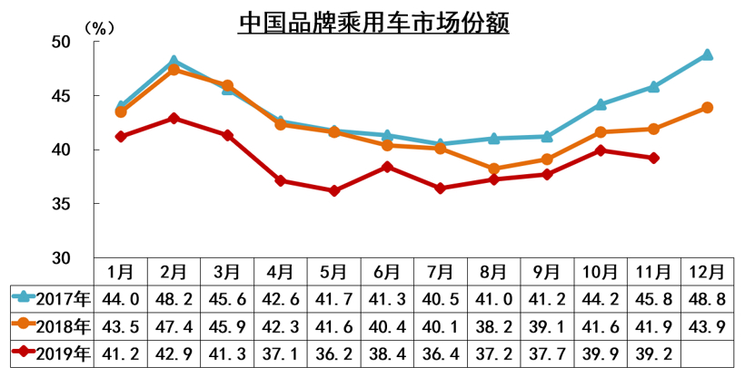 中汽协11月汽车产销解读：汽车销量降幅收窄至3.6%，新能源同比下滑43.7%