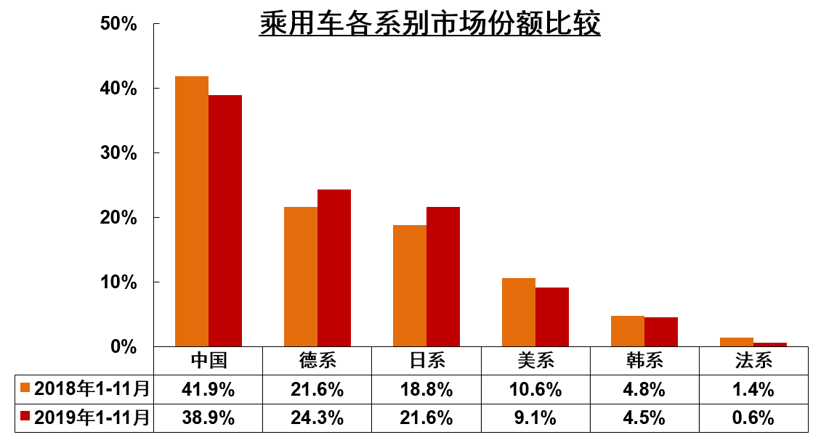 中汽协11月汽车产销解读：汽车销量降幅收窄至3.6%，新能源同比下滑43.7%