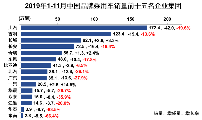 中汽协11月汽车产销解读：汽车销量降幅收窄至3.6%，新能源同比下滑43.7%