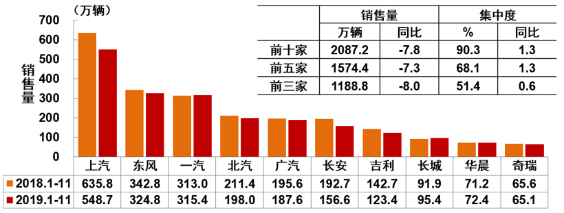 中汽协11月汽车产销解读：汽车销量降幅收窄至3.6%，新能源同比下滑43.7%
