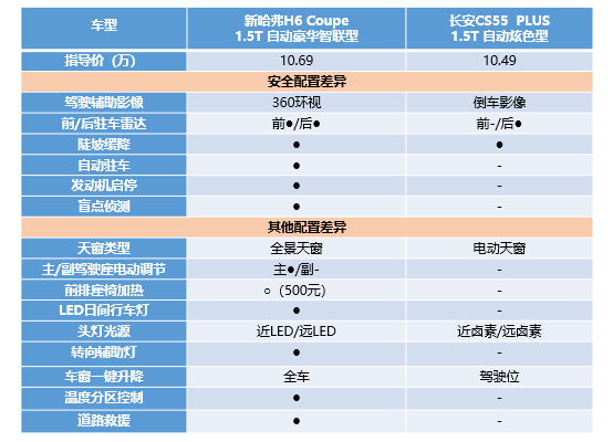 在新哈弗H6 Coupe智联版面前，有“PLUS”加成的长安CS55也不香！
