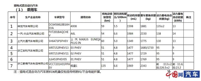 【盖世晨报】工信部公布撤销免征购置税车型名单/上汽乘用车公布11月销量