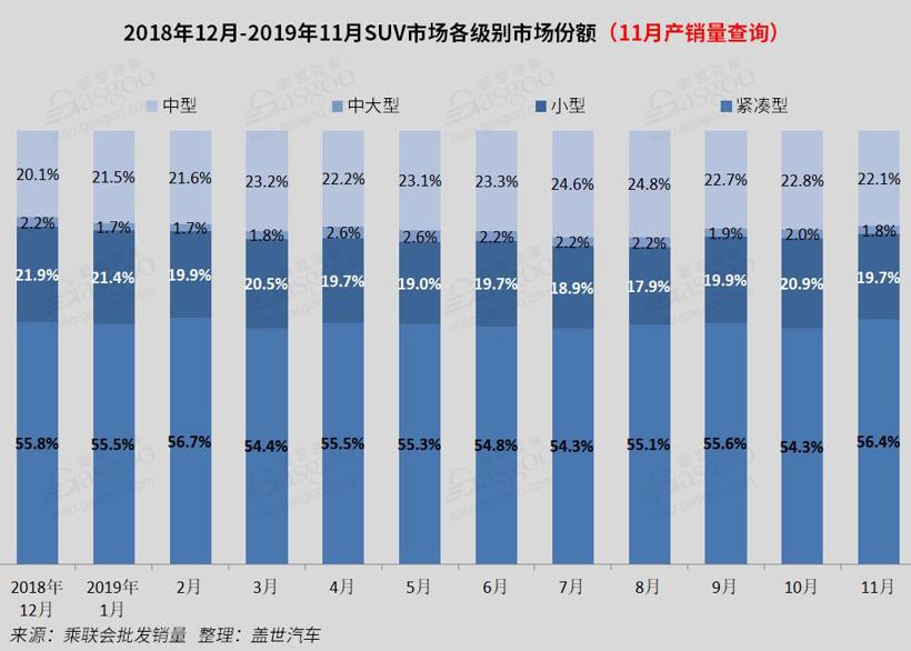 2019年11月国内SUV市场销量分析: SUV同比增4% 哈弗H6破4万