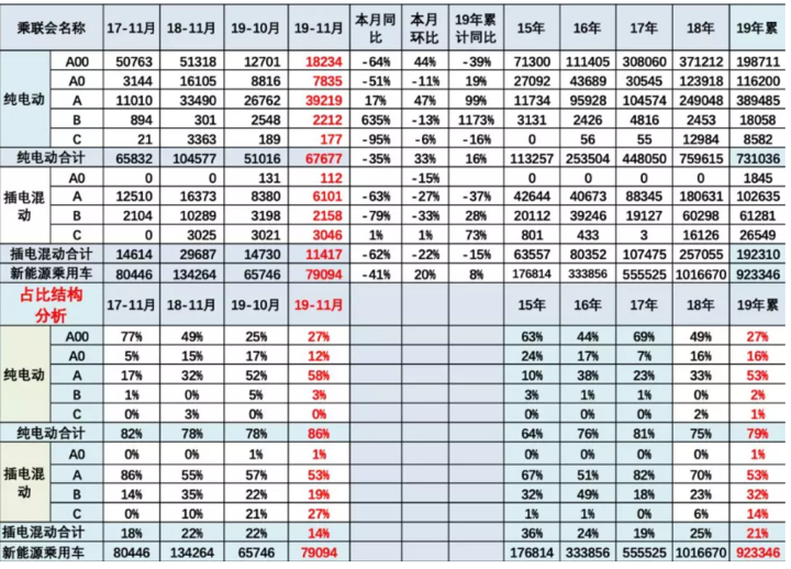 11月新能源乘用车销量：吉利几何A晋升第五；北汽EU锁定年度销冠