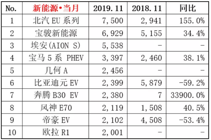 11月新能源乘用车销量：吉利几何A晋升第五；北汽EU锁定年度销冠