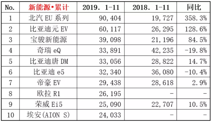 11月新能源乘用车销量：吉利几何A晋升第五；北汽EU锁定年度销冠