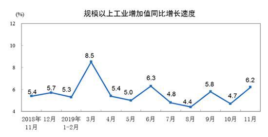 11月工业增加值创近5个月新高 汽车产量转增