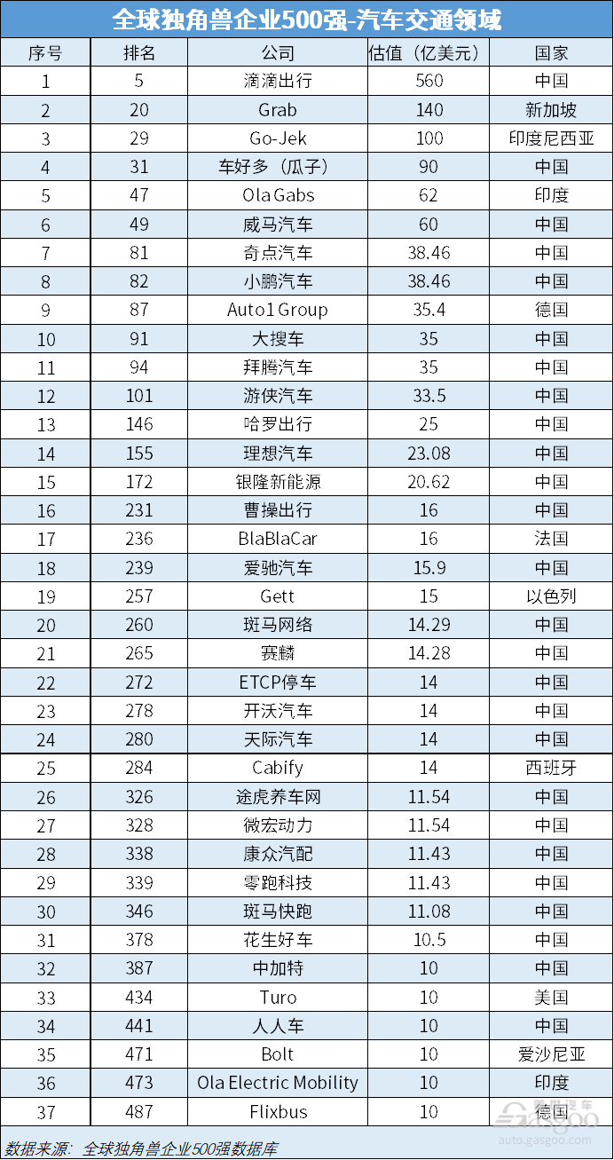 全球独角兽500强中国企业占四成 汽车交通领域37家上榜