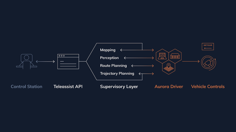 Aurora研发远程控制系统 可远程为自动驾驶汽车提供操作建议