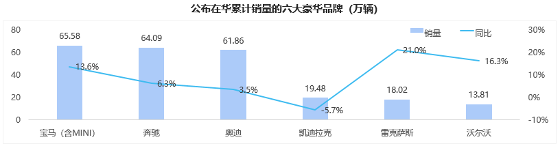 豪华品牌前11月销量突破200万辆 增势依然向好