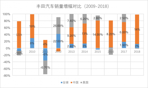 丰田中国高层调整：开启战略东移？