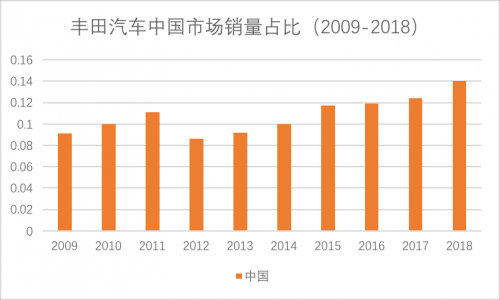 丰田中国高层调整：开启战略东移？