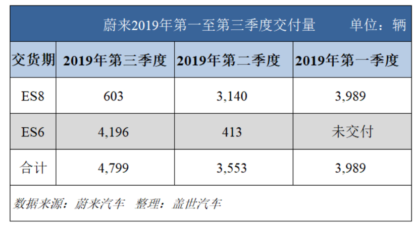 蔚来三季度报：营收同比增长25%，亏损环比收窄