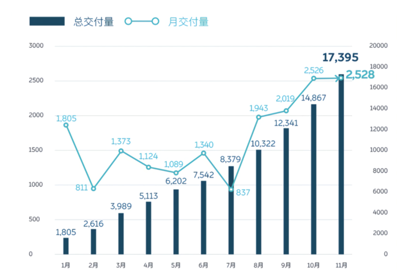 蔚来三季度报：营收同比增长25%，亏损环比收窄