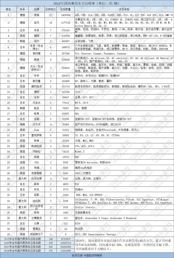 [2019召回榜]乘用车召回673万辆 高田成最大