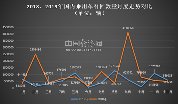 [2019召回榜]乘用车召回673万辆 高田成最大