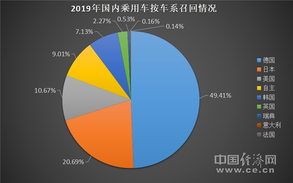 [2019召回榜]乘用车召回673万辆 高田成最大