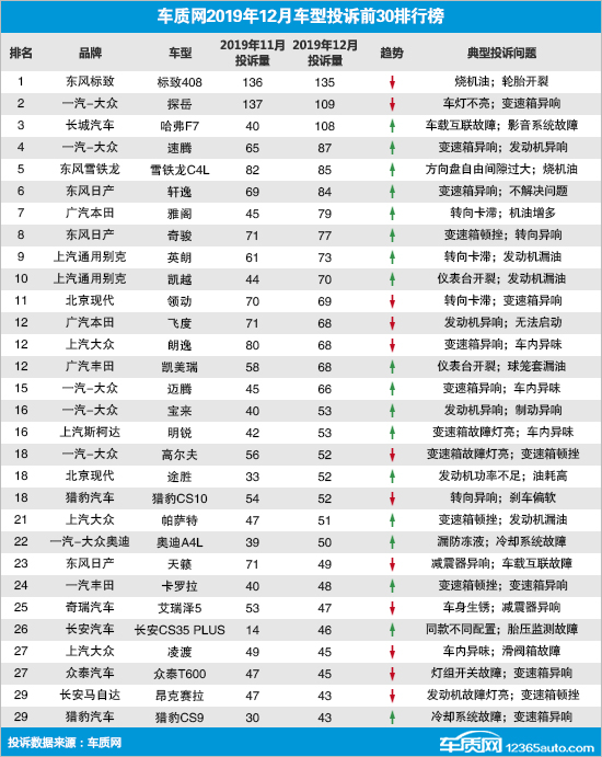 2019年12月国内汽车投诉排行及分析报告