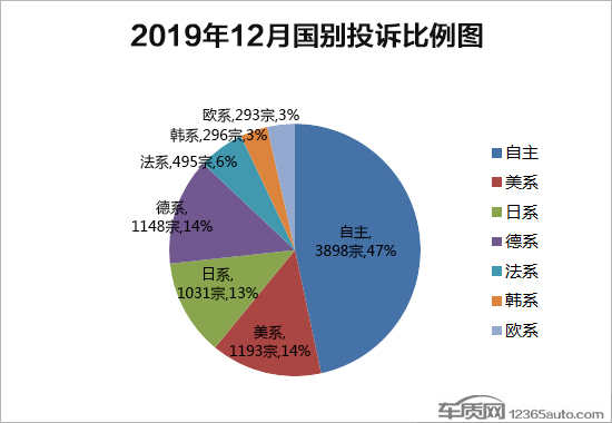 2019年12月国内汽车投诉排行及分析报告