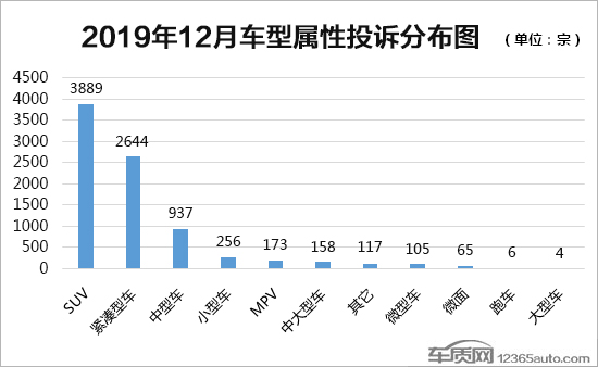 2019年12月国内汽车投诉排行及分析报告