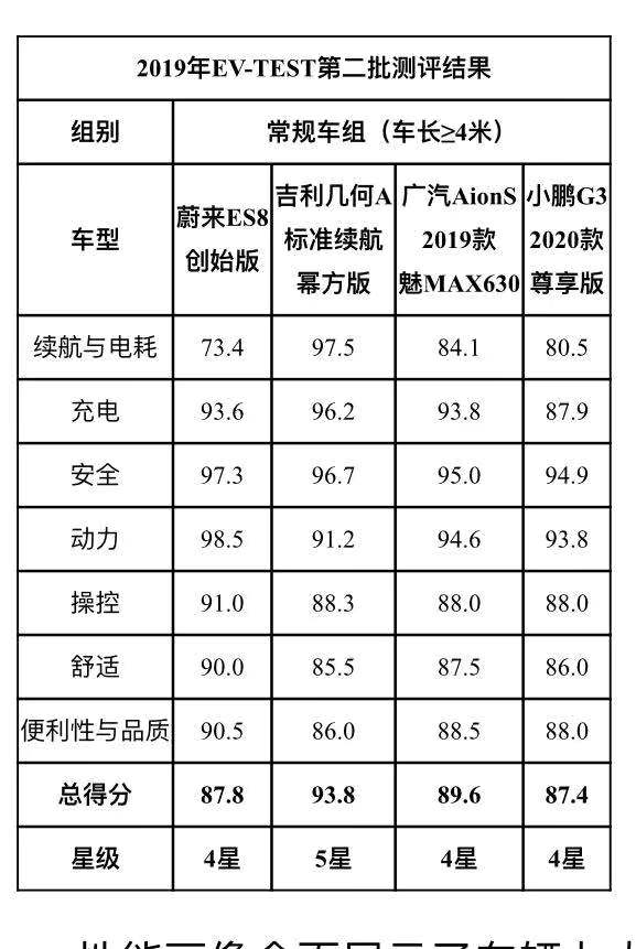 中国电动汽车测评第二批测评结果公布，几何A评分最高