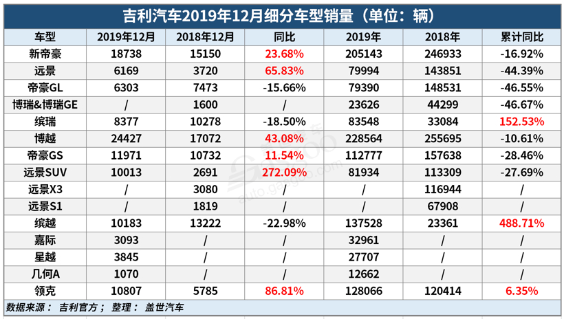 吉利汽车2019年总销量超136万辆 2020年销目标再增3.6%