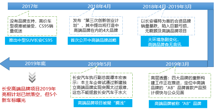 长安/东风争相打出2020高端化“第一枪”