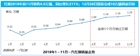 长安/东风争相打出2020高端化“第一枪”