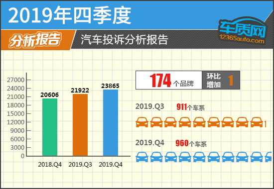 2019年四季度汽车投诉分析报告
