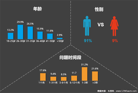 2019年四季度汽车投诉分析报告