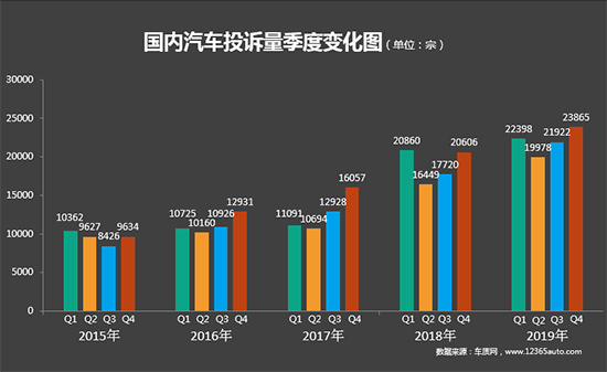 2019年四季度汽车投诉分析报告