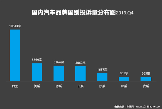 2019年四季度汽车投诉分析报告