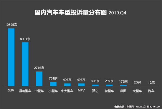 2019年四季度汽车投诉分析报告