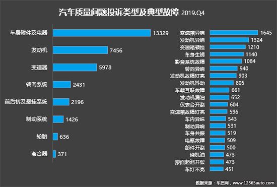 2019年四季度汽车投诉分析报告