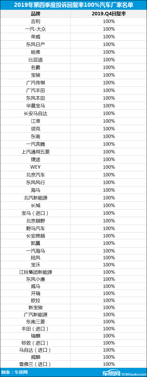 2019年四季度汽车投诉分析报告