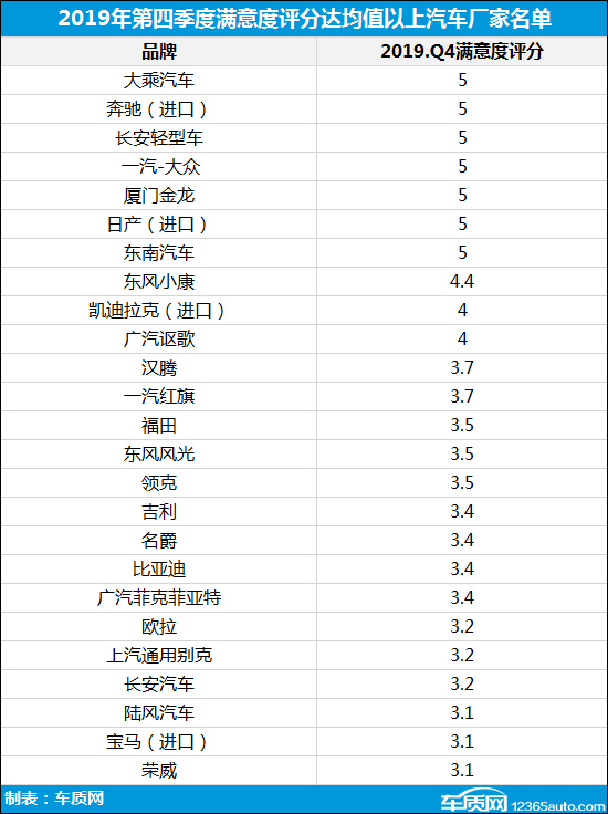2019年四季度汽车投诉分析报告