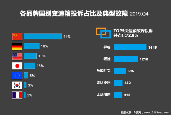 2019年四季度汽车投诉分析报告
