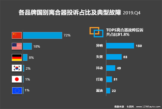 2019年四季度汽车投诉分析报告