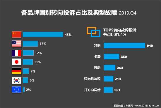 2019年四季度汽车投诉分析报告